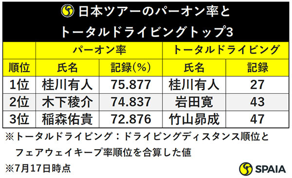日本ツアーのパーオン率とトータルドライビングトップ3