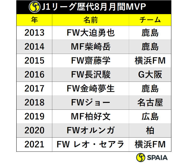 J1リーグ歴代8月月間MVP