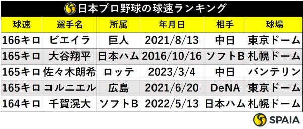 日本プロ野球の球速ランキング