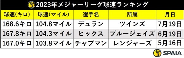 2023年メジャーリーグ球速ランキング