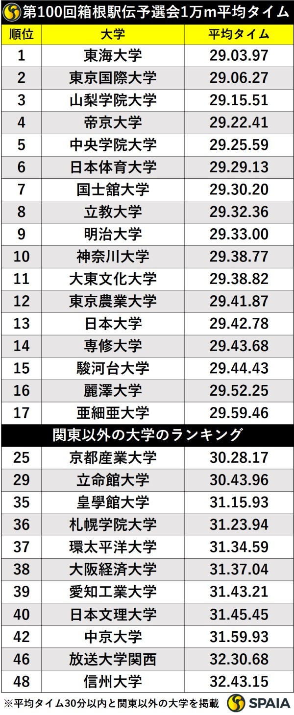 第100回箱根駅伝予選会1万メートル平均タイムランキング