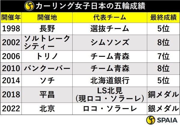 カーリング女子日本の五輪成績