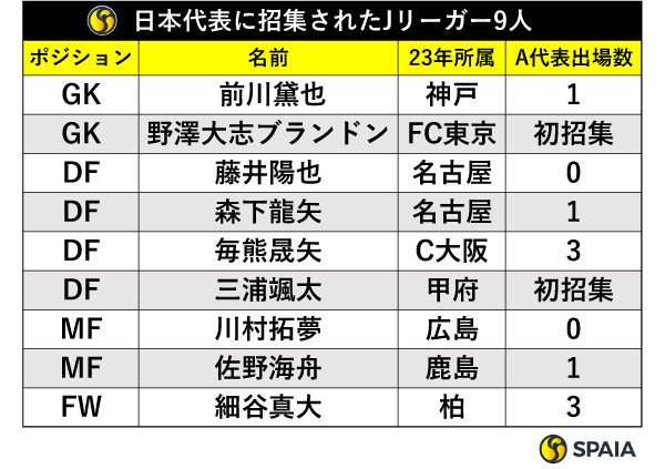 日本代表に招集されたJリーガー9人