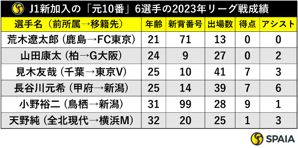 J1新加入の「元10番」6選手の2023年リーグ戦成績
