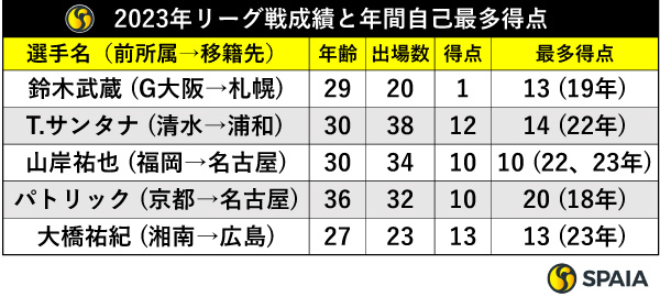 J1新戦力FWの2023年リーグ戦成績と年間自己最多得点