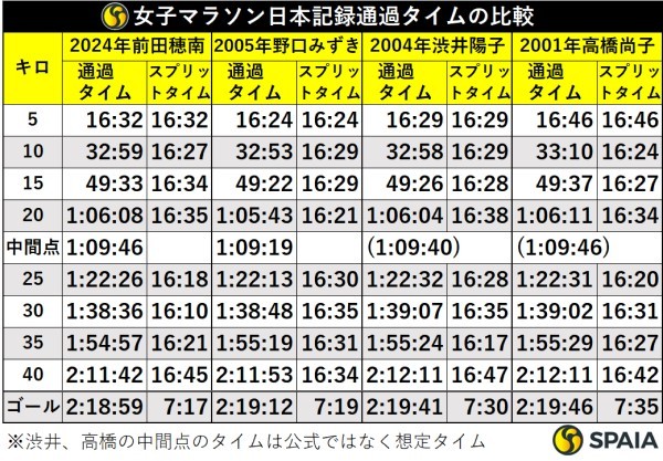 女子マラソン日本記録通過タイムの比較
