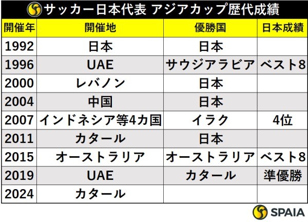 サッカー日本代表アジアカップ歴代成績