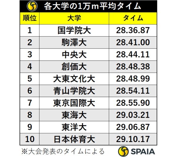 各大学の1万メートル平均タイム