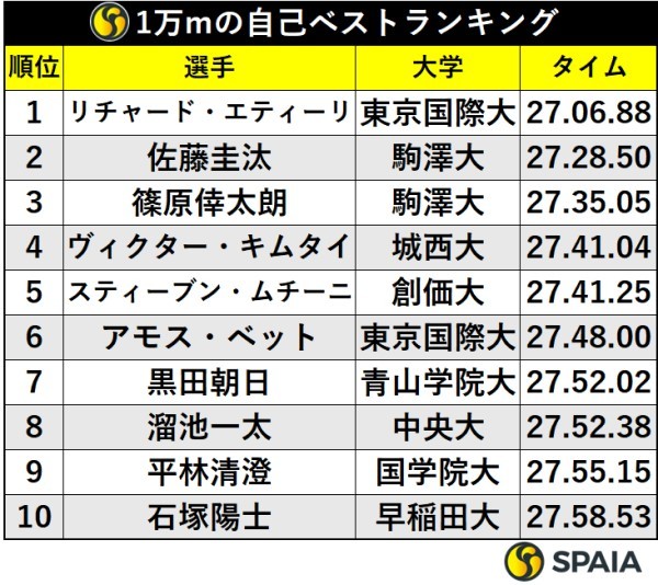 1万メートルの自己ベストランキング