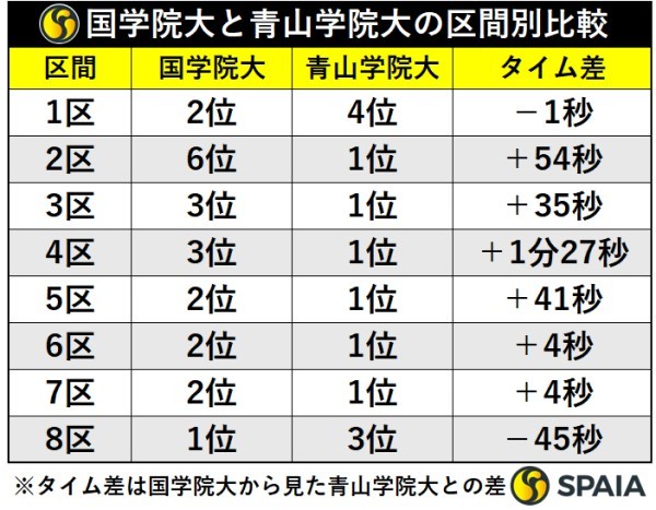 国学院大と青山学院大の区間別比較