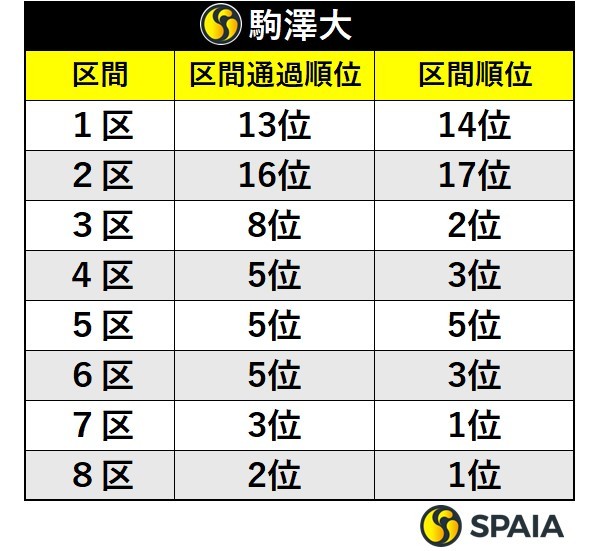 駒大の区間通過順位