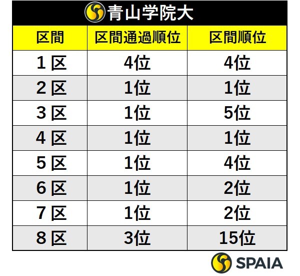 青学大の区間通過順位