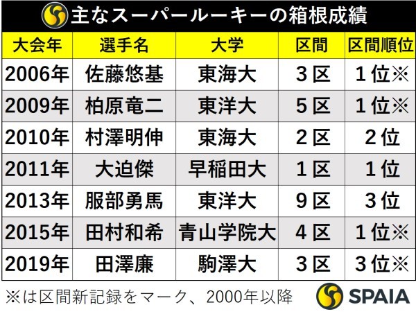 主なスーパールーキーの箱根成績