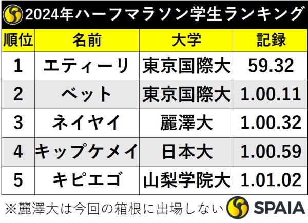 2024年ハーフマラソン学生ランキング