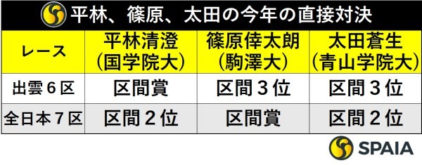 平林、篠原、太田の今年の直接対決