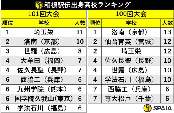 箱根駅伝出身高校ランキング