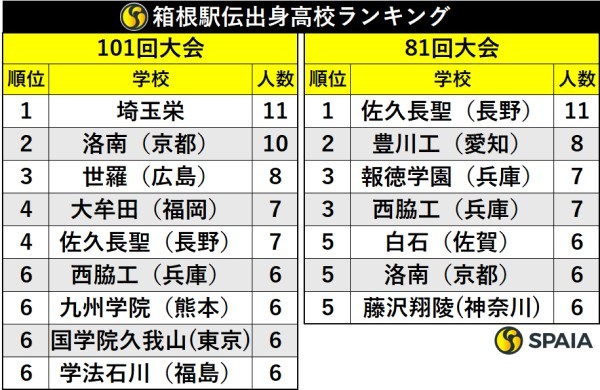 箱根駅伝出身高校ランキング