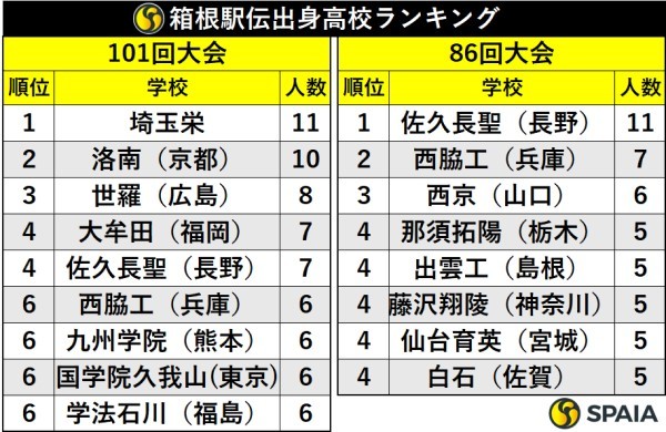 箱根駅伝出身高校ランキング