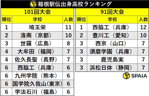 箱根駅伝出身高校ランキング