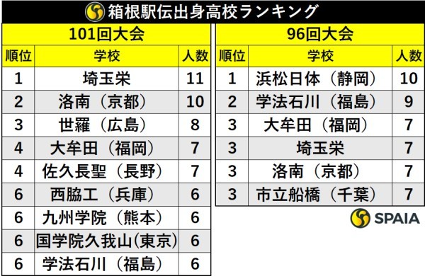 箱根駅伝出身高校ランキング