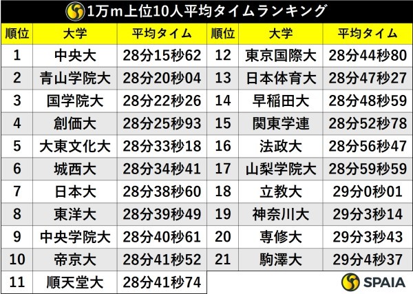 1万ｍ上位10人平均タイムランキング