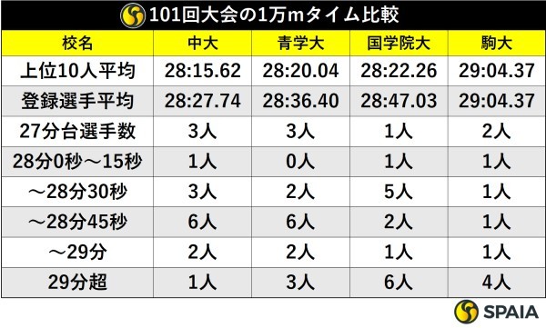 101回大会の1万mタイム比較