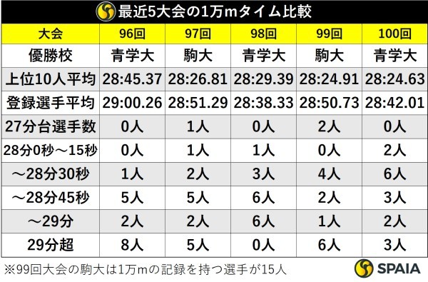 最近5大会の1万mタイム比較