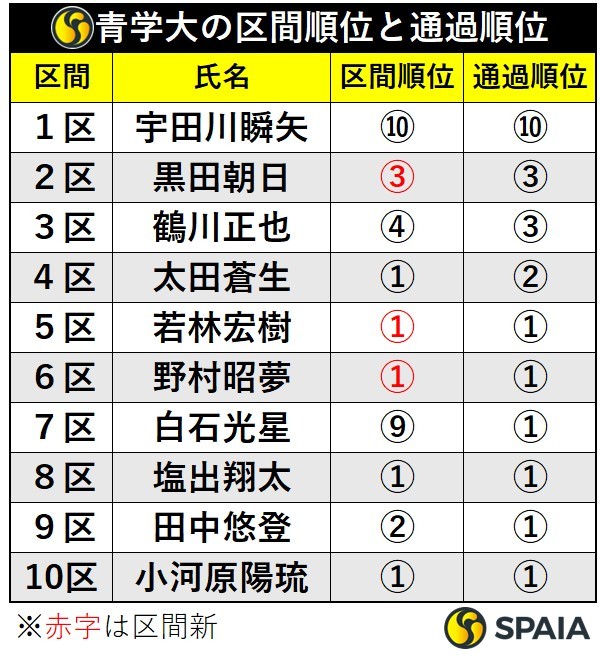 青学大の区間順位と通過順位