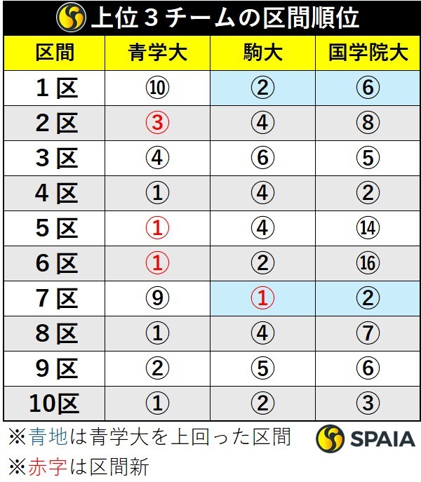 上位3チームの区間順位