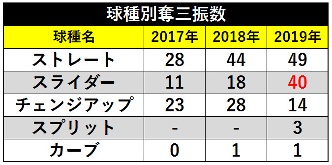 選手分析 楽天 1 松井裕樹 新たな宝刀を携えた守護神 Spaia スパイア