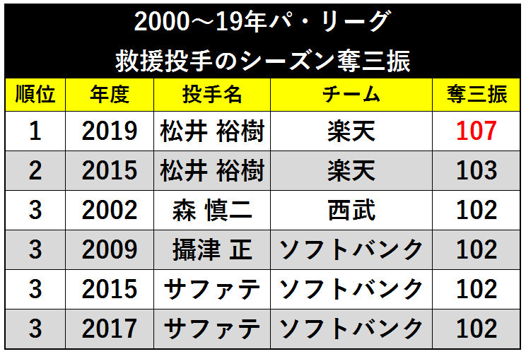 表5_楽天_松井裕樹_2000~19年パ・リーグ救援投手のシーズン奪三振ⒸSPAIA