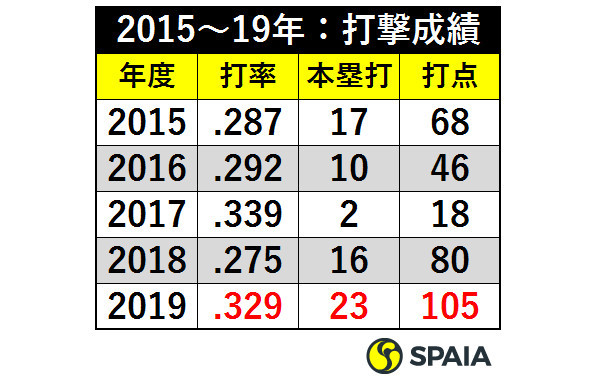 表1_2015~19年の打撃成績