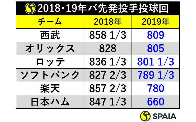 セは2番の強打者化 パは救援投手の負担が増加傾向 リーグ別分析 球界トピックス編 Spaia スパイア