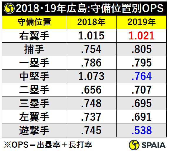 2018・19年広島守備位置別OPSⒸSPAIA