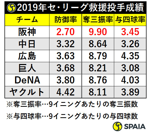 2019年セ・リーグ救援投手成績ⒸSPAIA