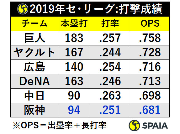2019年セ・リーグ打撃成績ⒸSPAIA