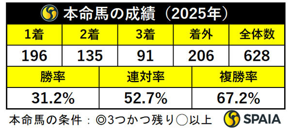 本命馬の通算成績,ⒸSPAIA