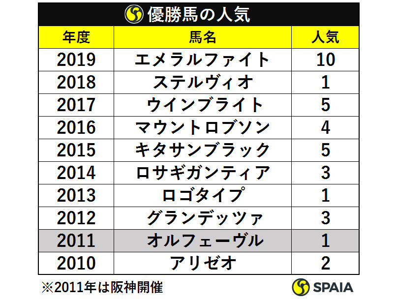 優勝馬の人気ⒸSPAIA