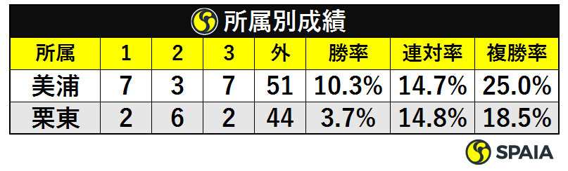 所属別成績ⒸSPAIA