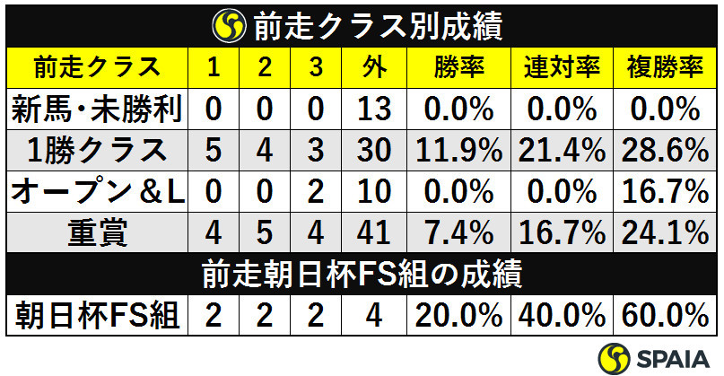 前走クラス別成績ⒸSPAIA
