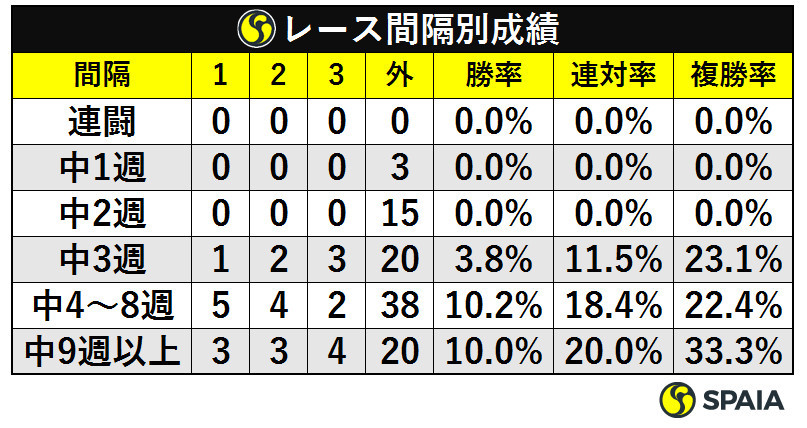 レース間隔別成績ⒸSPAIA