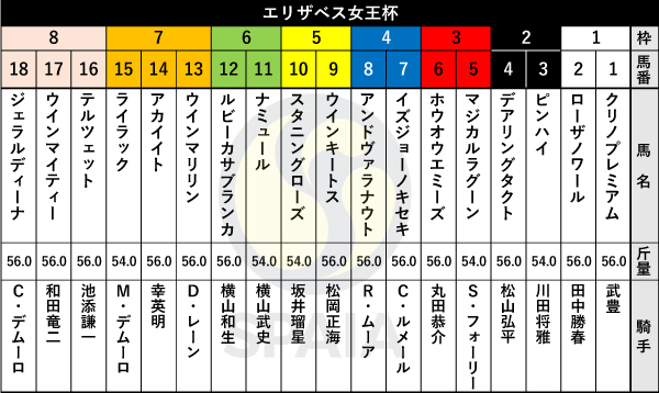 エリザベス女王杯予想