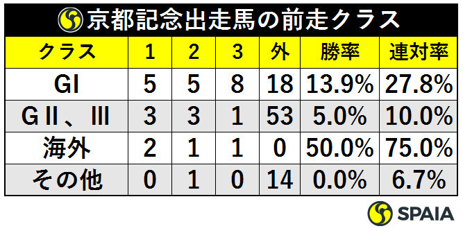 京都記念出走馬の前走クラスⒸSPAIA
