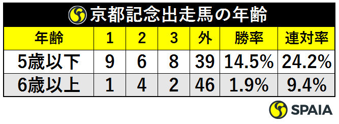 京都記念出走馬の年齢ⒸSPAIA