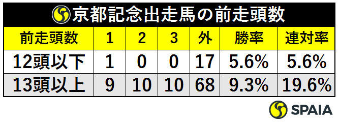 京都記念出走馬の前走頭数ⒸSPAIA