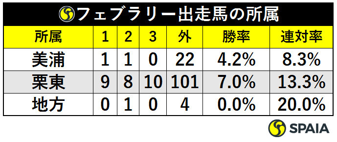 フェブラリー出走馬の所属ⒸSPAIA