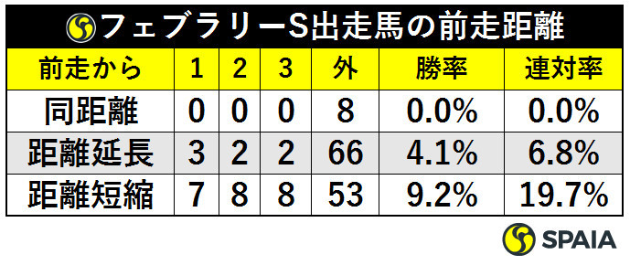 フェブラリーS出走馬の前走距離ⒸSPAIA