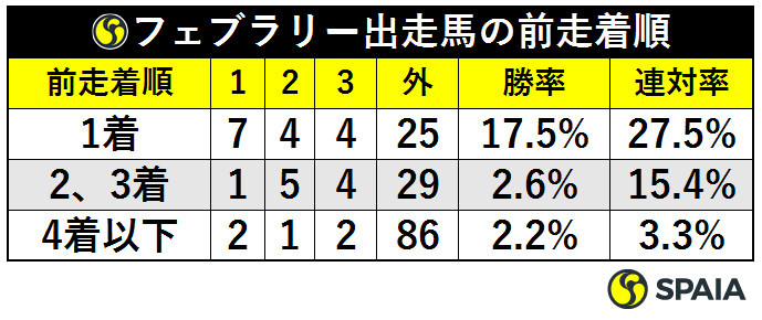 フェブラリー出走馬の前走着順ⒸSPAIA