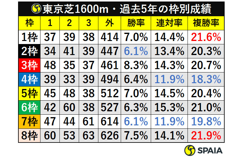表１東京芝１６００ｍ・過去５年の枠別成績ⒸＳＰＡＩＡ