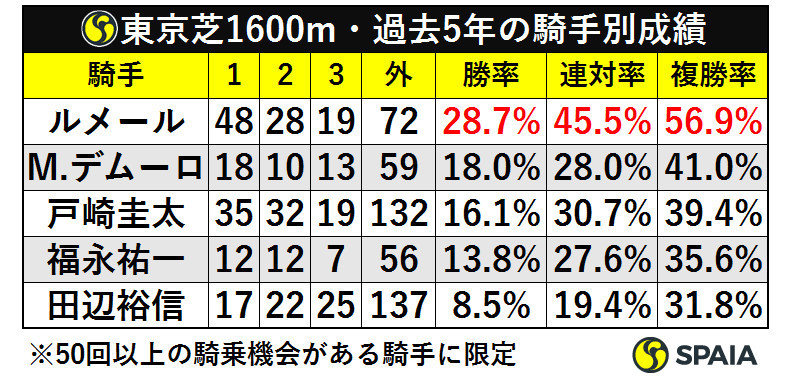 表４東京芝１６００ｍ・過去５年の騎手別成績ⒸＳＰＡＩＡ